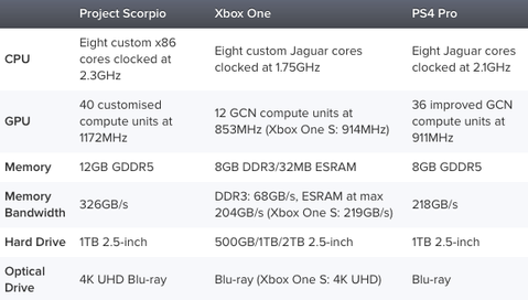 Spec comparison between Project Scorpio, Xbox One and PS4 Pro – for those of you that obsess on the numbers