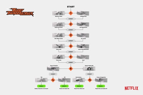 Buddy Thunderstruck story map