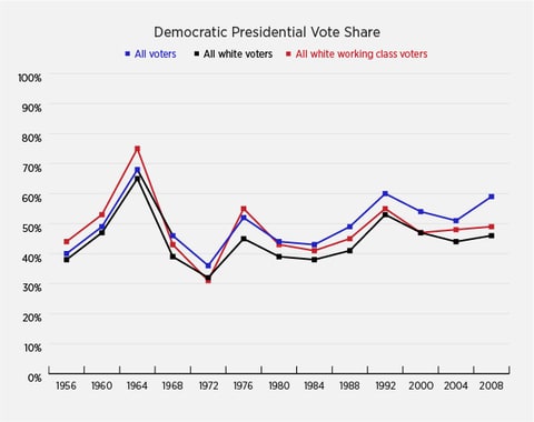 Democratic Presidential Vote Share