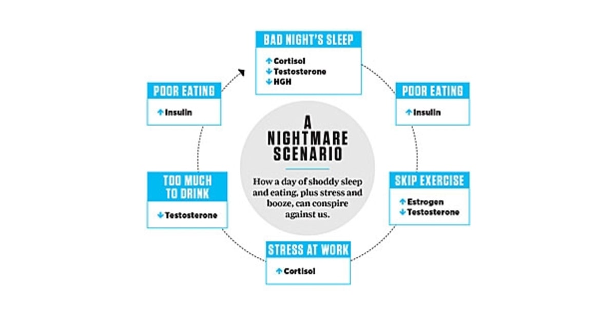 Bad Night's Sleep | How to Game Your Hormones | Men's Journal